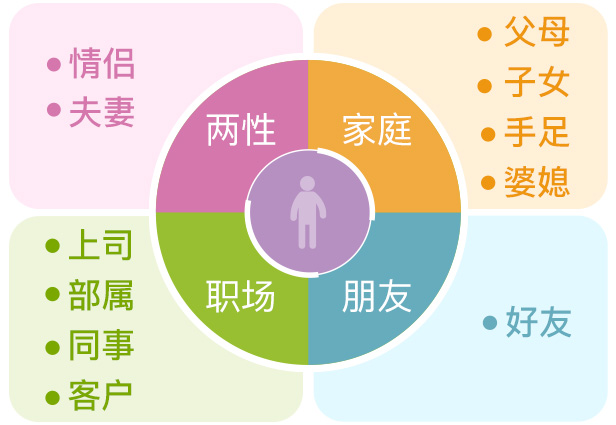 互动分析